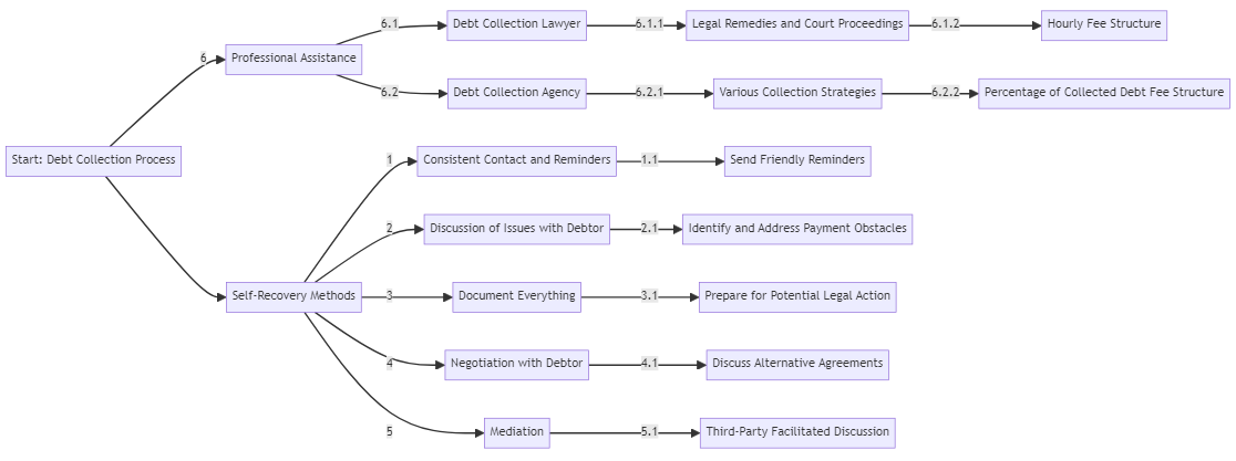 Recovering a Debt - What Are My Options in Australia - flow diagram - step by step